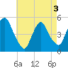 Tide chart for Point No Point, New Jersey on 2025/05/3
