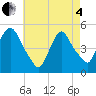 Tide chart for Point No Point, New Jersey on 2025/05/4