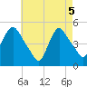 Tide chart for Point No Point, New Jersey on 2025/05/5