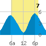 Tide chart for Point No Point, New Jersey on 2025/05/7