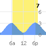 Tide chart for Washington Sailing Marina, Bellevue, Potomac River, Washington D.C. on 2021/04/7