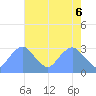 Tide chart for Washington Sailing Marina, Bellevue, Potomac River, Washington D.C. on 2021/05/6