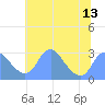 Tide chart for Washington Sailing Marina, Bellevue, Potomac River, Washington D.C. on 2021/07/13