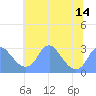 Tide chart for Washington Sailing Marina, Bellevue, Potomac River, Washington D.C. on 2021/07/14