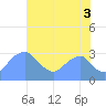 Tide chart for Washington Sailing Marina, Bellevue, Potomac River, Washington D.C. on 2021/08/3