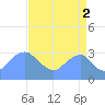 Tide chart for Washington Sailing Marina, Bellevue, Potomac River, Washington D.C. on 2021/09/2
