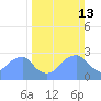 Tide chart for Washington Sailing Marina, Bellevue, Potomac River, Washington D.C. on 2022/03/13