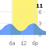 Tide chart for Washington Sailing Marina, Bellevue, Potomac River, Washington D.C. on 2022/04/11