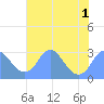 Tide chart for Washington Sailing Marina, Bellevue, Potomac River, Washington D.C. on 2022/08/1