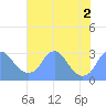 Tide chart for Washington Sailing Marina, Bellevue, Potomac River, Washington D.C. on 2022/08/2