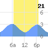 Tide chart for Washington Sailing Marina, Bellevue, Potomac River, Washington D.C. on 2022/09/21