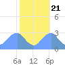 Tide chart for Washington Sailing Marina, Bellevue, Washington D.C. on 2022/10/21