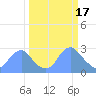 Tide chart for Washington Sailing Marina, Bellevue, Potomac River, Washington D.C. on 2023/03/17