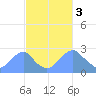 Tide chart for Washington Sailing Marina, Bellevue, Potomac River, Washington D.C. on 2023/03/3