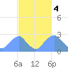 Tide chart for Washington Sailing Marina, Bellevue, Potomac River, Washington D.C. on 2023/03/4