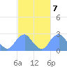 Tide chart for Washington Sailing Marina, Bellevue, Potomac River, Washington D.C. on 2023/03/7