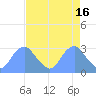 Tide chart for Washington Sailing Marina, Bellevue, Potomac River, Washington D.C. on 2023/04/16