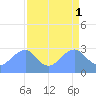 Tide chart for Washington Sailing Marina, Bellevue, Potomac River, Washington D.C. on 2023/04/1