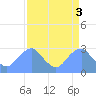 Tide chart for Washington Sailing Marina, Bellevue, Potomac River, Washington D.C. on 2023/04/3