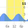 Tide chart for Washington Sailing Marina, Bellevue, Potomac River, Washington D.C. on 2023/06/11