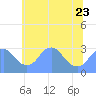 Tide chart for Washington Sailing Marina, Bellevue, Potomac River, Washington D.C. on 2023/06/23