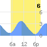 Tide chart for Washington Sailing Marina, Bellevue, Potomac River, Washington D.C. on 2023/06/6