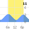 Tide chart for Washington Sailing Marina, Bellevue, Potomac River, Washington D.C. on 2023/09/11