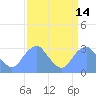 Tide chart for Washington Sailing Marina, Bellevue, Potomac River, Washington D.C. on 2023/09/14