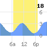 Tide chart for Washington Sailing Marina, Bellevue, Potomac River, Washington D.C. on 2023/09/18