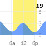 Tide chart for Washington Sailing Marina, Bellevue, Potomac River, Washington D.C. on 2023/09/19
