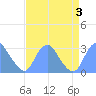 Tide chart for Washington Sailing Marina, Bellevue, Potomac River, Washington D.C. on 2023/09/3