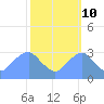 Tide chart for Washington Sailing Marina, Bellevue, Potomac River, Washington D.C. on 2023/10/10