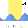 Tide chart for Washington Sailing Marina, Bellevue, Potomac River, Washington D.C. on 2023/10/14