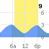 Tide chart for Washington Sailing Marina, Bellevue, Potomac River, Washington D.C. on 2023/10/9