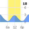 Tide chart for Washington Sailing Marina, Bellevue, Potomac River, Washington D.C. on 2023/11/18