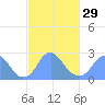 Tide chart for Washington Sailing Marina, Bellevue, Potomac River, Washington D.C. on 2024/02/29