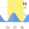 Tide chart for Washington Sailing Marina, Bellevue, Potomac River, Washington D.C. on 2024/04/11