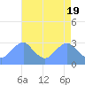 Tide chart for Washington Sailing Marina, Bellevue, Potomac River, Washington D.C. on 2024/04/19