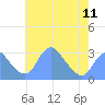 Tide chart for Washington Sailing Marina, Bellevue, Potomac River, Washington D.C. on 2024/05/11