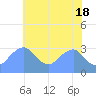 Tide chart for Washington Sailing Marina, Bellevue, Potomac River, Washington D.C. on 2024/05/18