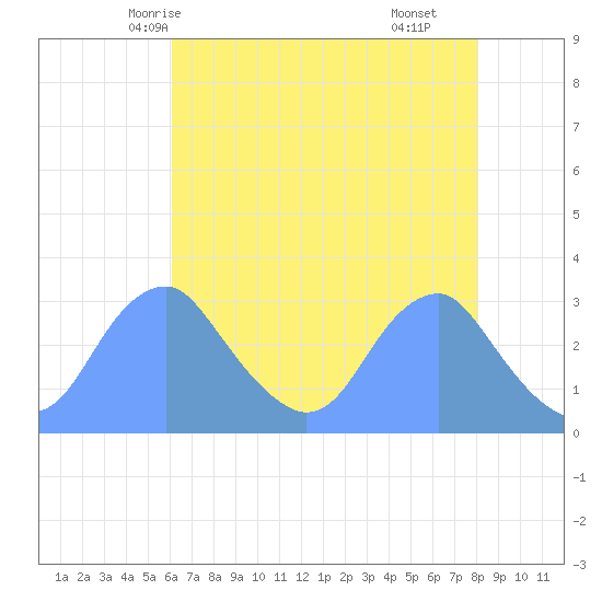 Tide Chart for 2024/05/4