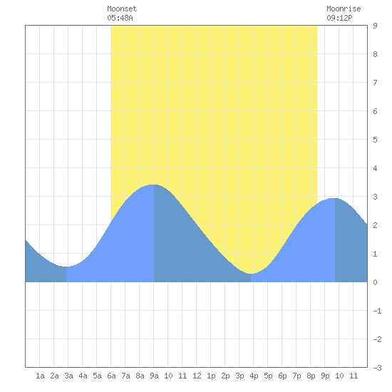 Tide chart for Washington Sailing Marina, Bellevue on 2024/07/21