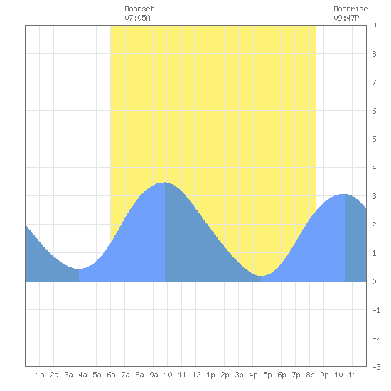 Tide chart for Washington Sailing Marina, Bellevue on 2024/07/22