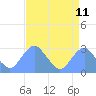 Tide chart for Washington Sailing Marina, Bellevue, Washington D.C. on 2025/04/11
