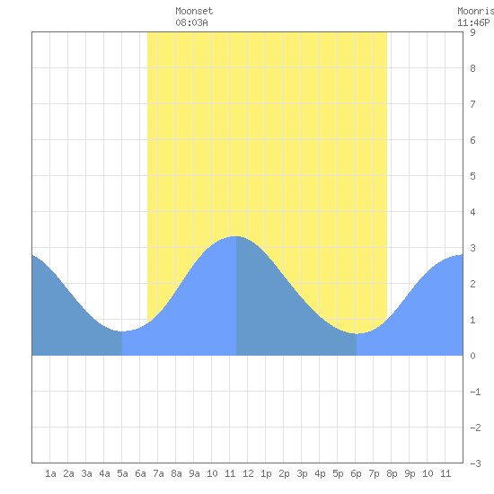 Tide chart for Washington Sailing Marina, Bellevue on 2025/04/16
