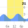 Tide chart for Washington Sailing Marina, Bellevue, Washington D.C. on 2025/04/21