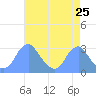 Tide chart for Washington Sailing Marina, Bellevue, Washington D.C. on 2025/04/25