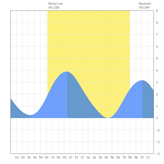 Tide chart for Washington Sailing Marina, Bellevue on 2025/04/28