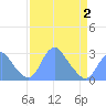 Tide chart for Washington Sailing Marina, Bellevue, Washington D.C. on 2025/04/2