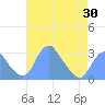 Tide chart for Washington Sailing Marina, Bellevue, Washington D.C. on 2025/04/30